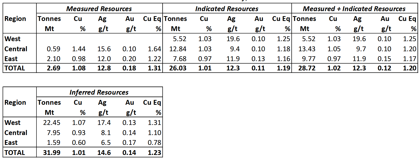 Table 14-9. Constrained Resource Evaluation Statement