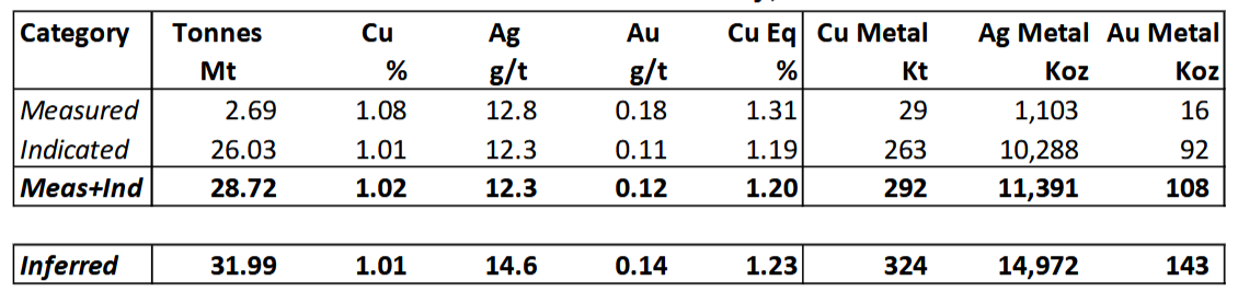Table 25-1. Nussir Resource Estimation Summary