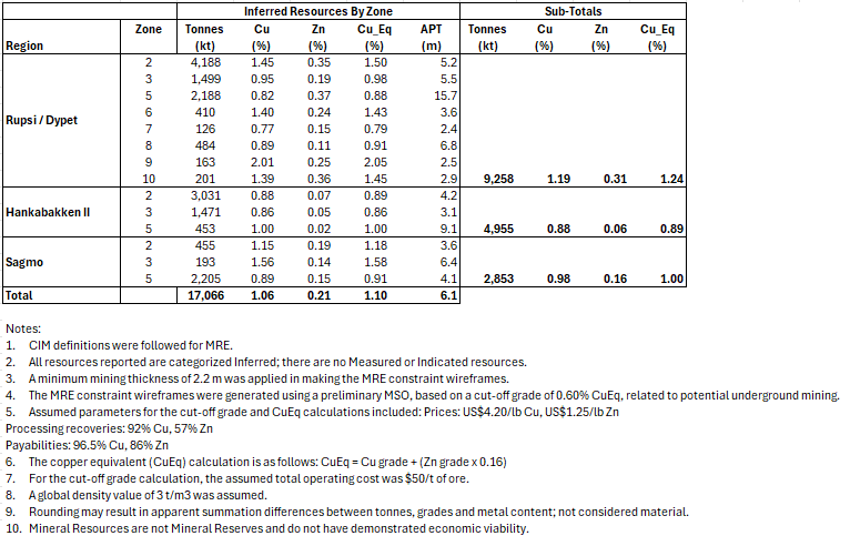NSG Update 2025-04-10